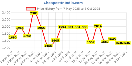 amazon.in Burt's Bees Sensitive Facial Cleansing Towelettes with Cucumber and Sage - 30 Count Price History Graph from 7 May 2025 to 7 Oct 2025
