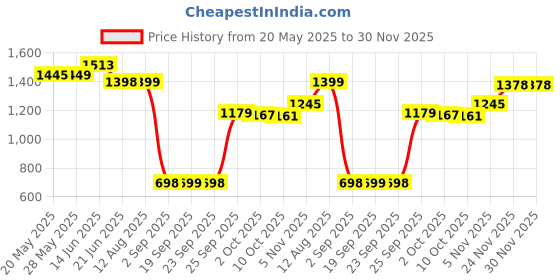 amazon.in Burt's Bees Tinted Lip Balm, Hibiscus, 0.15 Ounce Price History Graph from 20 May 2025 to 30 Nov 2025