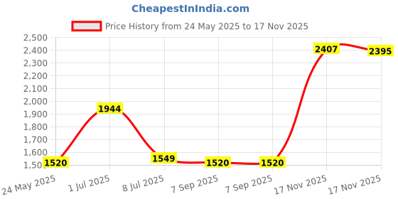amazon.in Burt's Bees Vanilla Bean Moisturizing Lip Balm Price History Graph from 24 May 2025 to 17 Nov 2025