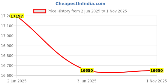 amazon.in Buryeah 5 Pcs Hydration Backpack Pack with 5 Pcs 2L Water Bladder Lightweight Water Backpack with Hydration Bladder Hydration Backpack Hiking Backpack Water Rucksack Backpack Bladder Bag for Adults Price History Graph from 2 Jun 2025 to 1 Nov 2025