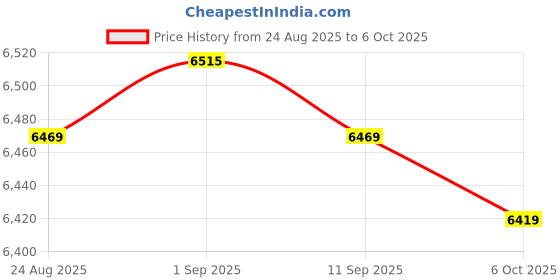 amazon.in BUSFUIVA Upgrade NT93 Test-Um Validator Battery for JDSU NT1150 NT1155 NT955 NT950 NT905 NT900 Validator-NT 19-3762 NT99 2200mah Price History Graph from 24 Aug 2025 to 6 Oct 2025