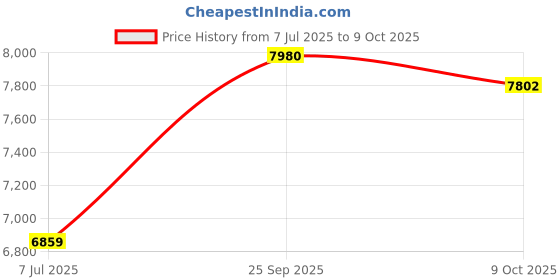amazon.in Bush Jog Proof Portable CD Player - Silver Price History Graph from 7 Jul 2025 to 9 Oct 2025