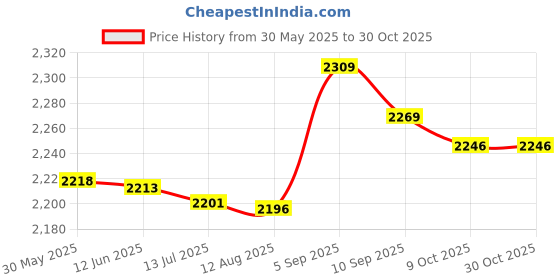 amazon.in yingzhao Bushido japanese headband Hachimaki Headband 2 Pieces Sun Print Victory Chef Karate Headband Dragon Samurai Headband for Sports Exercise Cooking Kitchen Supply yingzhao Price History Graph from 30 May 2025 to 30 Oct 2025