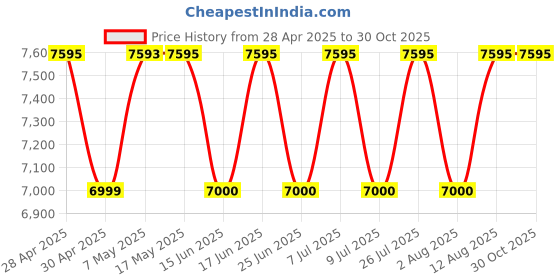 amazon.in Bushnell 10X42 All-Purpose Binoculars Price History Graph from 28 Apr 2025 to 29 Oct 2025