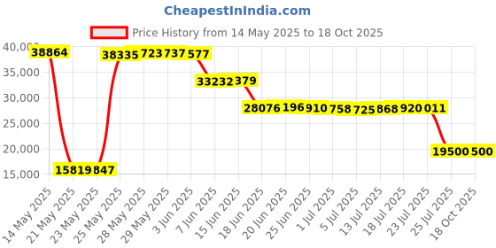 amazon.in BUSHNELL 119837C 16.0 Megapixel Trophy(R) Essential E3 HD Low-Glow Camera bushnell Price History Graph from 14 May 2025 to 18 Oct 2025