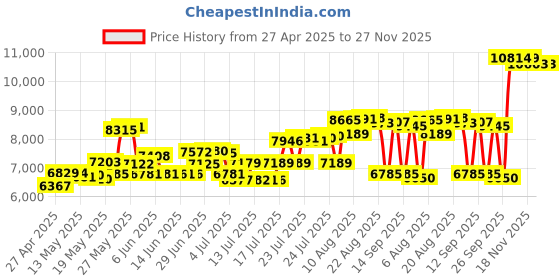 amazon.in Bushnell 119930B Prime L20 Low-Glow Trail Camera bushnell Price History Graph from 27 Apr 2025 to 27 Nov 2025