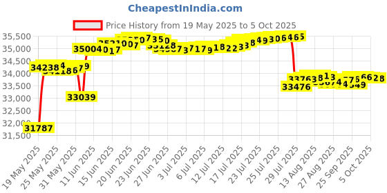 amazon.in Bushnell by Primos Wireless Prime 480p Trail Camera Combo 24MP Low Glow 119932CB, Brown bushnell Price History Graph from 19 May 2025 to 5 Oct 2025