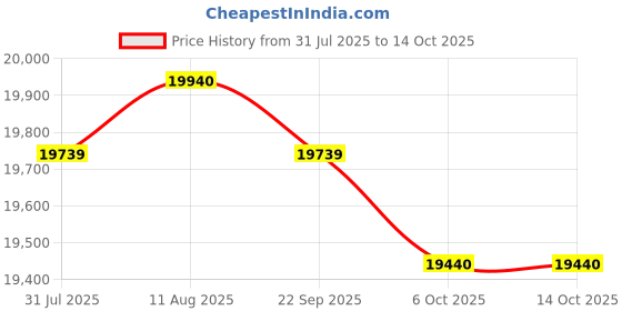 amazon.in Bushnell Edge Disc Golf 6x24 Laser Rangefinder DG850SBL Price History Graph from 31 Jul 2025 to 13 Oct 2025