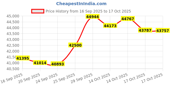 amazon.in Bushnell Engage Binoculars, 12x50mm, Matte Black Price History Graph from 16 Sep 2025 to 14 Oct 2025
