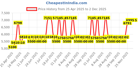 amazon.in Bushnell Falcon 10X50 Wide Angle Binoculars - Black Price History Graph from 25 Apr 2025 to 2 Dec 2025