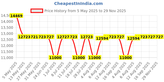 amazon.in Bushnell H2O Waterproof/Fogproof Roof Prism Binocular 8 x 42-mm AD Price History Graph from 5 May 2025 to 29 Nov 2025