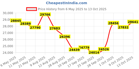 amazon.in Bushnell Phantom 2 GPS Rangefinder Blue with BITE Magnetic Mount and GreenView with Wearable4U Lens Cleaning Cloth Bundle Price History Graph from 6 May 2025 to 13 Oct 2025