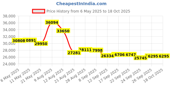 amazon.in Bushnell Phantom 3 Slope GPS Golf Black with Slope Technology, Touchscreen, Magnetic Cart Mount with Wearable4U Power Bank and Towel Bundle Price History Graph from 6 May 2025 to 18 Oct 2025