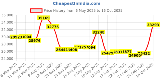 amazon.in Bushnell Phantom 3 Slope GPS Golf Green with Slope Technology, Touchscreen, Magnetic Cart Mount with Wearable4U Bundle (Black +Lens Cloth) Price History Graph from 6 May 2025 to 16 Oct 2025