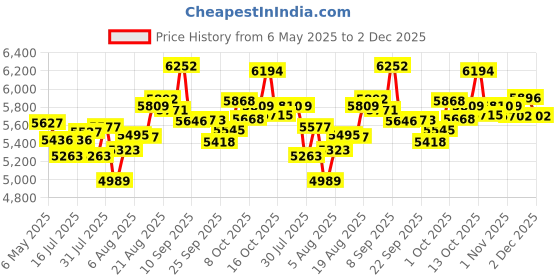 amazon.in Bushnell Power+ Rechargeable Battery Price History Graph from 6 May 2025 to 2 Dec 2025