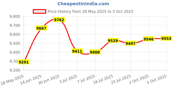 amazon.in Bushnell PowerView 2 Binoculars Price History Graph from 28 May 2025 to 5 Oct 2025