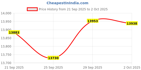 amazon.in Bushnell PowerView 20 x 50 Super High-Powered Surveillance Binocular Price History Graph from 21 Sep 2025 to 2 Oct 2025