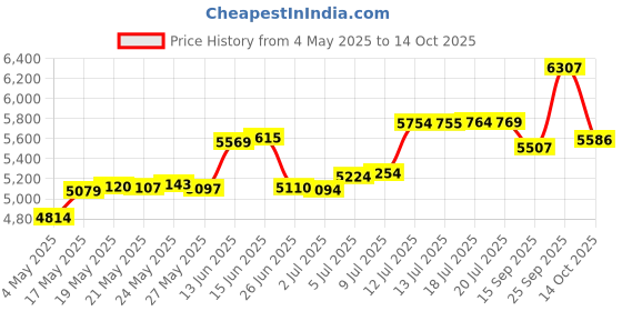 amazon.in Bushnell Powerview Compact Folding Roof Prism Binocular Black/8x21 AD Price History Graph from 4 May 2025 to 14 Oct 2025