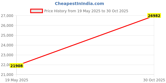 amazon.in Bushnell Refractor 600x50mm Telescope, Deep Space Viewing Telescope 181561 Price History Graph from 19 May 2025 to 30 Oct 2025