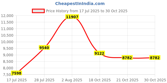 amazon.in Bushnell Trail Camera Security Box Non-Cellular Game Cameras, Tan Price History Graph from 17 Jul 2025 to 30 Oct 2025