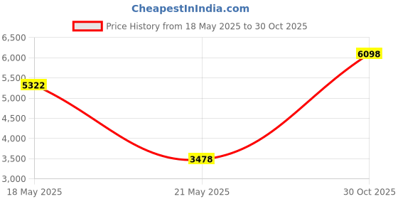 amazon.in Bushnell TRKR 85L Hat Light Price History Graph from 18 May 2025 to 30 Oct 2025