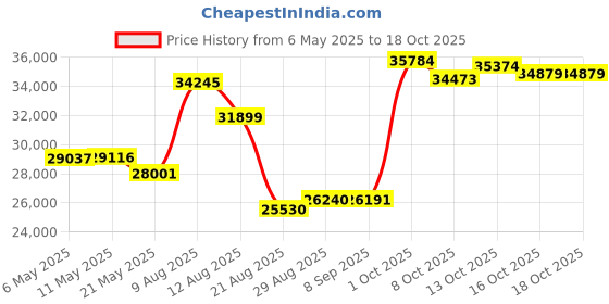 amazon.in bushnellgolf Golf Phantom 3 Handheld Slope GPS, Touchscreen Display, Belt Clip & Carabiner, (Black) Price History Graph from 6 May 2025 to 18 Oct 2025