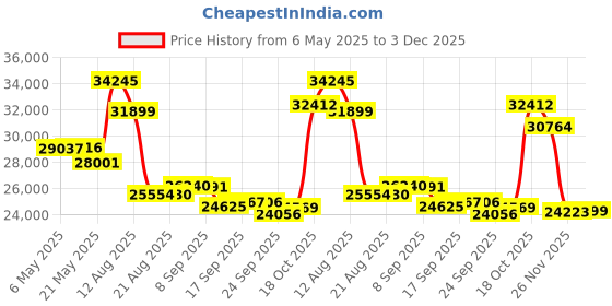 amazon.in bushnellgolf Golf Phantom 3 Handheld Slope GPS, Touchscreen Display, Belt Clip & Carabiner, (Blue) Price History Graph from 6 May 2025 to 3 Dec 2025