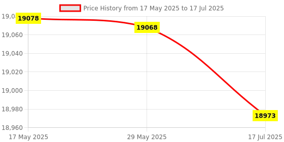 amazon.in kekeyang Business Backpack Multi-function Briefcase Shoulder Shoulder Portable Multi-purpose Computer Bag Casual Bag Backpacks (Color : Black) kekeyang Price History Graph from 17 May 2025 to 17 Jul 2025