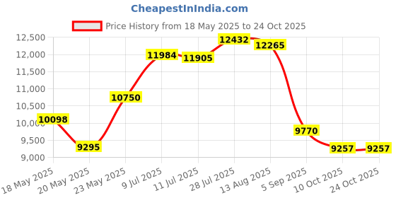 amazon.in berry plastics Business Bags Commercial Large Trash Can Liners (80 Ct.) berry plastics Price History Graph from 18 May 2025 to 23 Oct 2025