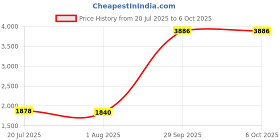 amazon.in Business Headset, Call Center Headphone Adjustable Volume 1.8m Wire Noise Cancelling Soft Cushion Flexible Single Sided with Microphone for PC for Price History Graph from 20 Jul 2025 to 6 Oct 2025