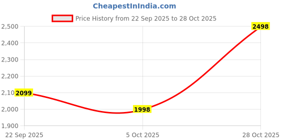 amazon.in funstars Business Laptop Backpack, Large Capacity Travel Bag Carry on Fitness Bag for Travel Yoga Outdoor Sport Beige | Gym Bags | Fitness, Running & Yoga funstars Price History Graph from 22 Sep 2025 to 28 Oct 2025