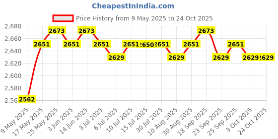 amazon.in Business Phone/Caller ID Telephone/Office Phone White | Cordless Telephones & Handsets | Home Telephones & Accessories Price History Graph from 9 May 2025 to 24 Oct 2025
