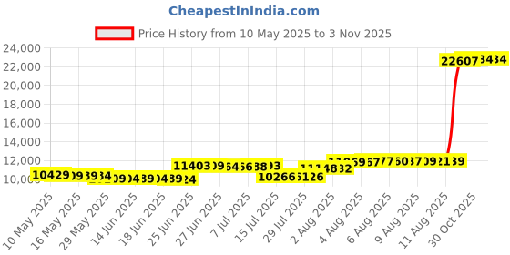 amazon.in allegra k Business Skirt Suit Set for Women's 2 Piece Office Work Outfit Collarless Blazer Pencil Skirt allegra k Price History Graph from 10 May 2025 to 2 Nov 2025