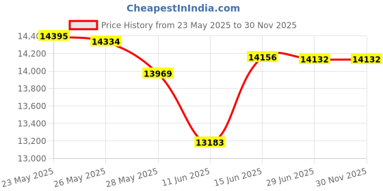 amazon.in búsqueda Adjustable Head Strap Battery Pack for Quest 3 búsqueda Price History Graph from 23 May 2025 to 30 Nov 2025