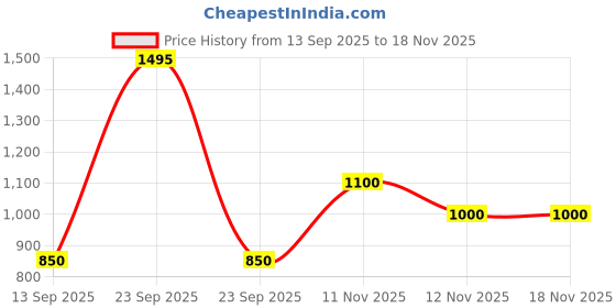 amazon.in skybags Bussin 42 Liters School Backpack for Boys & Girls with Insulated Tiffin Pocket & Rain Cover | 3 Compartments | Backpack for Kids - Unisex skybags Price History Graph from 13 Sep 2025 to 18 Nov 2025