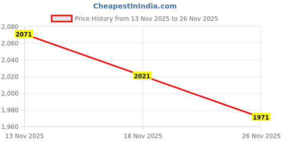 amazon.in Bussmann ATM-10 ATM Blade Fuses - 10 Amp Price History Graph from 13 Nov 2025 to 26 Nov 2025