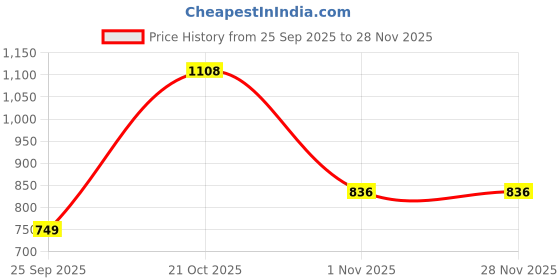 amazon.in Bussmann BP/AGC-1/2-RP AGC Automotive Glass Fuse (1/4" X 11/4" 1/2 Amp), 5 Pack Price History Graph from 25 Sep 2025 to 25 Nov 2025