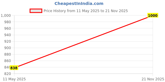amazon.in Bussmann (BP/ATC-30-RP) 30 Amp ATC Blade Fuse, Pack of 5 Price History Graph from 11 May 2025 to 21 Nov 2025