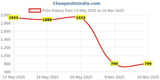 amazon.in Bussmann (BP/ATC-40-RP) 40 Amp ATC Blade Fuse, Pack of 5 Price History Graph from 13 May 2025 to 16 Nov 2025