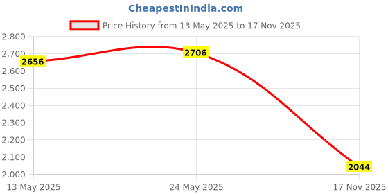amazon.in Bussmann BP/ATM-20 20 Amp Fast Acting Mini-Fuse Price History Graph from 13 May 2025 to 17 Nov 2025