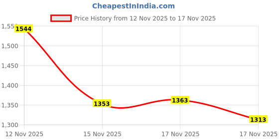 amazon.in Bussmann Division ATC-3 ATC Blade Fuse - 3 Amp Price History Graph from 12 Nov 2025 to 17 Nov 2025