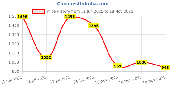 amazon.in Bussmann GMA-5A 5 Amp Glass Fast Acting Cartridge Fuse, 125V UL Listed, 5-Pack Price History Graph from 11 Jun 2025 to 18 Nov 2025