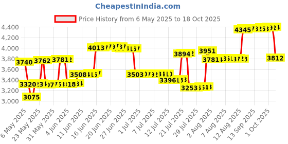amazon.in dress cici Bustier Bra Top, Wired, Support Bar, Lace, Mesh, Shoulder Straps Adjustable, Back Hook dress cici Price History Graph from 6 May 2025 to 18 Oct 2025