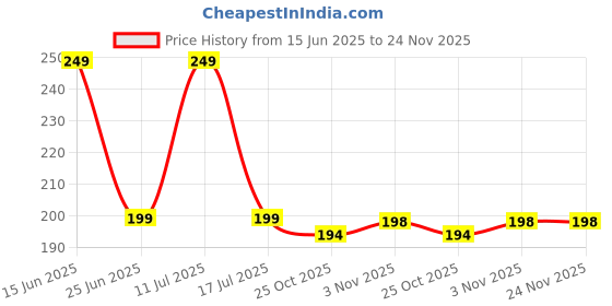 amazon.in Busy Bubb - Wooden Tetris Puzzle Game for Kids | Russian Blocks Puzzle | Wood Intelligence Puzzle for Kids Price History Graph from 15 Jun 2025 to 24 Nov 2025