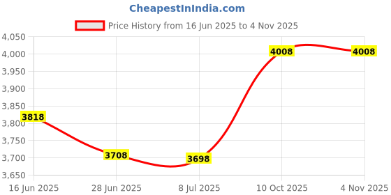 amazon.in winks for days Busy Little Bee Holding Knife Hard Enamel Lapel Pin, 1.02"W x 1.22"H, Metal winks for days Price History Graph from 16 Jun 2025 to 3 Nov 2025