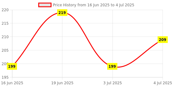 amazon.in BUT INDIA High-Speed USB 2.0 to Ethernet Adapter, RJ45 LAN Network Converter, Plug & Play, Compatible with Windows, Mac, Linux for Fast Internet Connectivity but india Price History Graph from 16 Jun 2025 to 4 Jul 2025