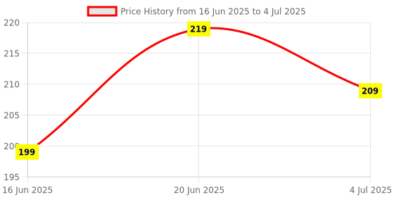 amazon.in BUT INDIA USB 2.0 to RJ45 Ethernet Adapter, 10/100 Mbps, Driver-Free, Windows/Mac/Linux Compatible, Compact, White Price History Graph from 16 Jun 2025 to 4 Jul 2025