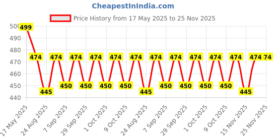 amazon.in Butane Gas 225G Portable High-Pressure Butane Can Liquefied Gas Canister Ideal for Refilling Lighters, Small Stoves, Flame Torches, and Welding Equipment. Pack of 4 Price History Graph from 17 May 2025 to 25 Nov 2025
