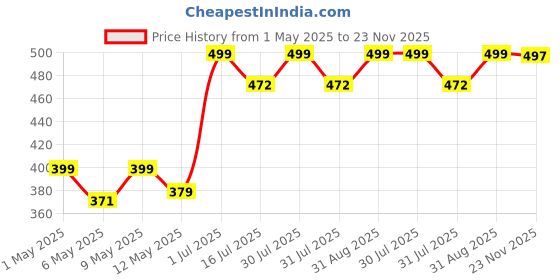 amazon.in shop crowds Butane Gas Can for Camping Stoves | High Pressure Flame Portable liquefied Refill Canister | Welding Fuel to Refill Flame Lighters, Gas Torch Lighter (Pack of 2) shop crowds Price History Graph from 1 May 2025 to 23 Nov 2025