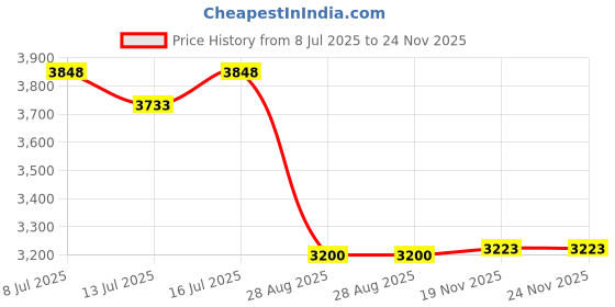 amazon.in BUTIFULSIC 1set Landscaping Stake Light Solar Light Parts Hollow Poles Link Buckle and Ground Stake Lightweight Easy Install for Outdoor Garden Lawn and Pathway Lighting Price History Graph from 8 Jul 2025 to 24 Nov 2025